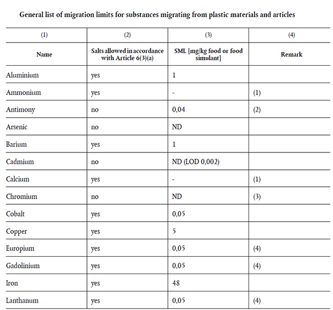 重磅！歐盟食品接觸塑料制品法規(guī)(EU)No 10/2011第15次修訂增補(bǔ)法規(guī)(EU) 2020/1245今天起正式生效！